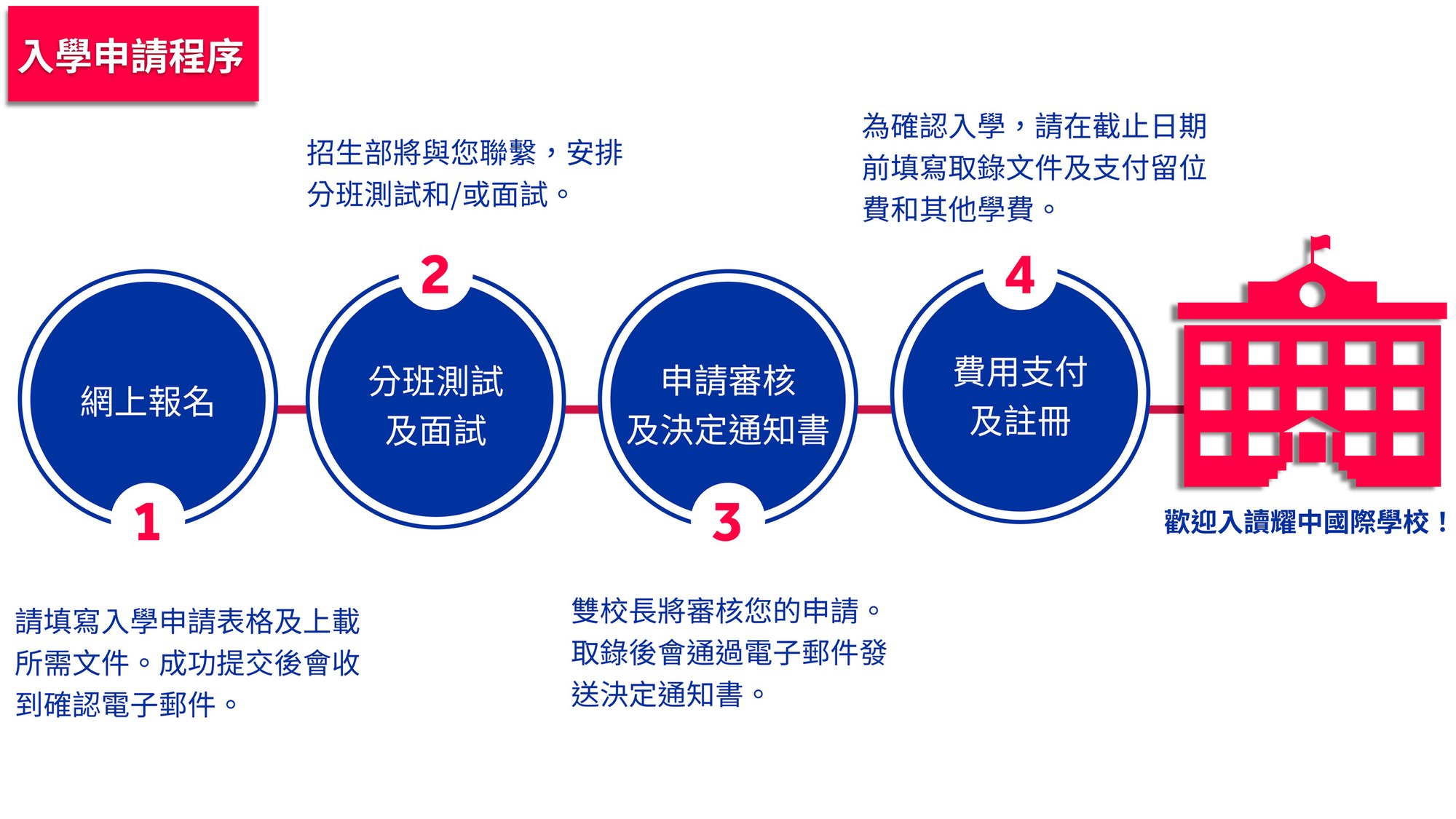 入學申請程序